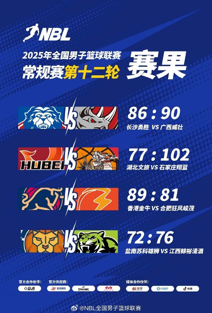 🏀NBL今日赛果：盐南苏科雄狮不敌江西鲸裕清酒