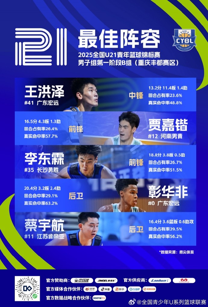 U21男子B组最佳阵容：王洪泽、贾嘉锴、李东霖、彰华非、蔡宇航