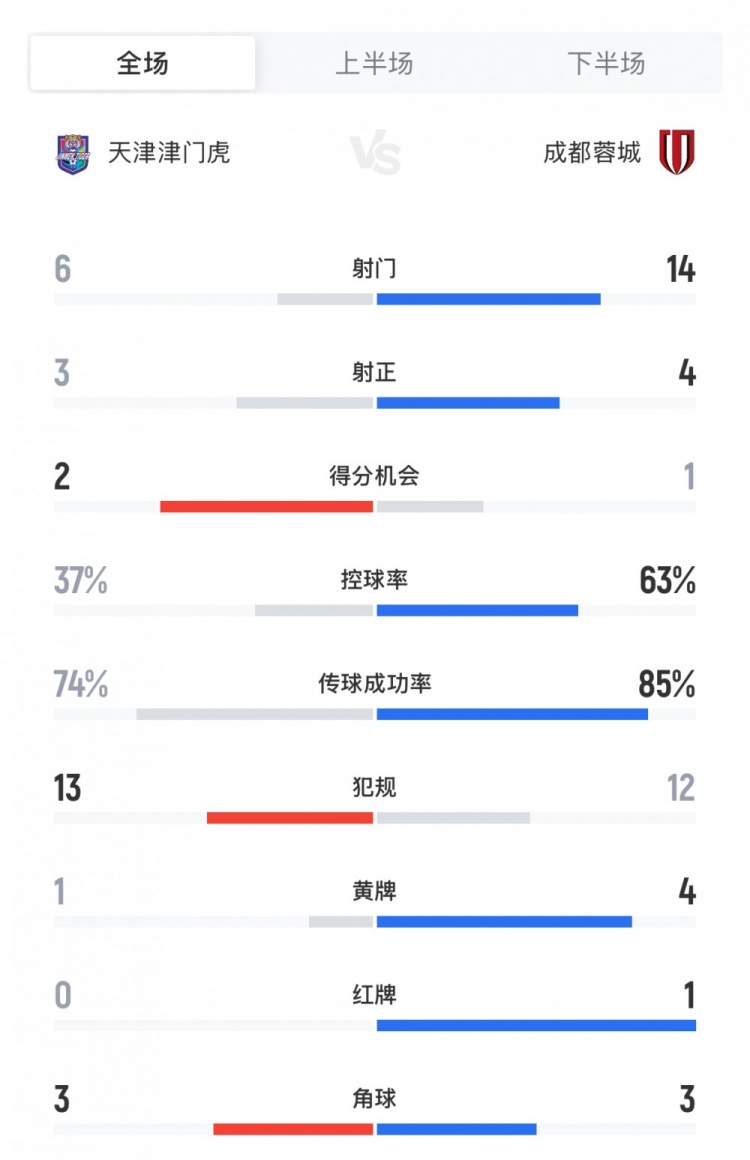 津门虎2-1蓉城数据：犯规数13次vs12次，蓉城4黄1红、津门虎1黄