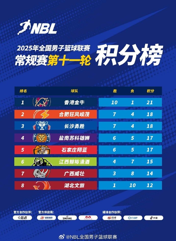 NBL常规赛积分榜：中国香港金牛独占头名 合肥、长沙紧随其后
